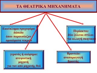 ΤΑ ΘΕΑΤΡΙΚΑ ΜΗΧΑΝΗΜΑΤΑ
Εκκύκλημα:τροχοφόρο
δάπεδο
όπου παρουσίαζαν
ομοιώματα νεκρών
γερανός ή αιώρημα:
ανυψωτική
μηχανή
για τον από μηχανής θεό
Βροντείο:
αναπαραγωγή
βροντής
Περίακτοι:
δύο ξύλινοι στύλοι
για αλλαγή σκηνικού
 