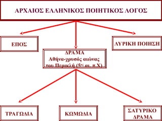 ΑΡΧΑΙΟΣ ΕΛΛΗΝΙΚΟΣ ΠΟΙΗΤΙΚΟΣ ΛΟΓΟΣ
ΕΠΟΣ
ΔΡΑΜΑ
Αθήνα-χρυσός αιώνας
του Περικλή (5ος
αι. π.Χ)
ΛΥΡΙΚΗ ΠΟΙΗΣΗ
ΤΡΑΓΩΔΙΑ ΚΩΜΩΔΙΑ
ΣΑΤΥΡΙΚΟ
ΔΡΑΜΑ
 