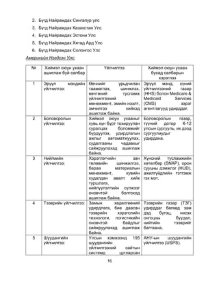 16
2. Бүгд Найрамдах Сингапур улс
3. Бүгд Найрамдах Казахстан Улс
4. Бүгд Найрамдах Эстони Улс
5. Бүгд Найрамдах Хятад Ард Улс
6. Бүгд Найрамдах Солонгос Улс
Америкийн Нэгдсэн Улс:
№ Хиймэл оюун ухаан
ашиглаж буй салбар
Үйлчилгээ Хиймэл оюун ухаан
бусад салбарын
хэрэглээ
1 Эрүүл мэндийн
үйлчилгээ:
Өвчнийг урьдчилан
таамаглах, шинжлэх,
өвчтөний тусламж
үйлчилгээний
менежмент, эмийн нээлт,
эмчилгээ хийхэд
ашиглаж байна.
Эрүүл мэнд, хүний
үйлчилгээний газар
(HHS) болон Medicare &
Medicaid Services
(CMS) зэрэг
агентлагууд удирддаг.
2 Боловсролын
үйлчилгээ:
Хиймэл оюун ухааныг
хувь хүн бүрт тохируулан
суралцах боломжийг
бүрдүүлэх, удирдлагын
ажлыг автоматжуулах,
судалгааны чадавхыг
сайжруулахад ашиглаж
байна.
Боловсролын газар,
түүний дотор К-12
улсын сургууль, их дээд
сургуулиудыг
удирдана.
3 Нийгмийн
үйлчилгээ:
Хэрэглэгчийн зан
төлөвийн шинжилгээ,
бараа материалын
менежмент, хувийн
худалдан авалт хийх
туршлага,
нийлүүлэлтийн сүлжээг
оновчтой болгоход
ашиглаж байна.
Хүнсний тусламжийн
хөтөлбөр (SNAP), орон
сууцны дэмжлэг (HUD),
ажилгүйдлийн тэтгэмж
гэх мэт.
4 Тээврийн үйлчилгээ: Замын хөдөлгөөний
удирдлага, бие даасан
тээврийн хэрэгслийн
технологи, логистикийн
оновчтой байдлыг
сайжруулахад ашиглаж
байна.
Тээврийн газар (ТЗГ)
удирддаг бөгөөд зам
дэд бүтэц, нисэх
онгоцны буудал,
нийтийн тээврийг
багтаана.
5 Шуудангийн
үйлчилгээ:
Улсын хэмжээнд 195
шуудангийн
үйлчилгээний сайтын
системд цугларсан
АНУ-ын шуудангийн
үйлчилгээ (USPS).
 