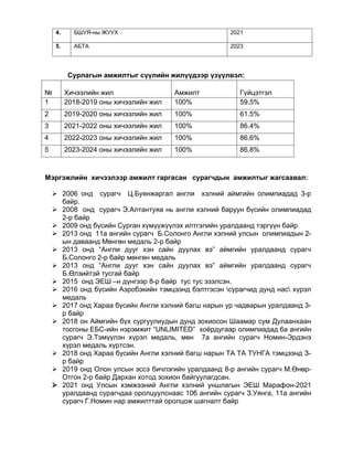 4. БШУЯ-ны ЖУУХ 2021
5. АБТА 2023
Сурлагын амжилтыг сүүлийн жилүүдээр үзүүлвэл:
№ Хичээлийн жил Амжилт Гүйцэтгэл
1 2018-2019 оны хичээлийн жил 100% 59.5%
2 2019-2020 оны хичээлийн жил 100% 61.5%
3 2021-2022 оны хичээлийн жил 100% 86.4%
4 2022-2023 оны хичээлийн жил 100% 86.6%
5 2023-2024 оны хичээлийн жил 100% 86.8%
Мэргэжлийн хичээлээр амжилт гаргасан сурагчдын амжилтыг жагсаавал:
 2006 онд сурагч Ц.Буянжаргал англи хэлний аймгийн олимпиадад 3-р
байр.
 2008 онд сурагч Э.Алтантуяа нь англи хэлний баруун бүсийн олимпиадад
2-р байр
 2009 онд бүсийн Сурган хүмүүжүүлэх илтгэлийн уралдаанд тэргүүн байр
 2013 онд 11а ангийн сурагч Б.Солонго Англи хэлний улсын олимпиадын 2-
ын даваанд Мөнгөн медаль 2-р байр
 2013 онд “Англи дууг хэн сайн дуулах вэ” аймгийн уралдаанд сурагч
Б.Солонго 2-р байр мөнгөн медаль
 2013 онд “Англи дууг хэн сайн дуулах вэ” аймгийн уралдаанд сурагч
Б.Өлзийтэй тусгай байр
 2015 онд ЭЕШ –н дүнгээр 8-р байр тус тус эзэлсэн.
 2016 онд бүсийн Аэробэкийн тэмцээнд бэлтгэсэн сурагчид дунд нас хүрэл
медаль
 2017 онд Хараа бүсийн Англи хэлний багш нарын ур чадварын уралдаанд 3-
р байр
 2018 он Аймгийн бүх сургуулиудын дунд зохиосон Шаамар сум Дулаанхаан
тосгоны ЕБС-ийн нэрэмжит “UNLIMITED” хоёрдугаар олимпиадад 6а ангийн
сурагч Э.Тэмүүлэн хүрэл медаль, мөн 7а ангийн сурагч Номин-Эрдэнэ
хүрэл медаль хүртсэн.
 2018 онд Хараа бүсийн Англи хэлний багш нарын ТА ТА ТУНГА тэмцээнд З-
р байр
 2019 онд Олон улсын эссэ бичлэгийн уралдаанд 8-р ангийн сурагч М.Өнөр-
Отгон 2-р байр Дархан хотод зохион байгуулагдсан.
 2021 онд Улсын хэмжээний Англи хэлний уншлагын ЭЕШ Марафон-2021
уралдаанд сурагчдаа оролцуулснаас 10б ангийн сурагч З.Уянга, 11а ангийн
сурагч Г.Номин нар амжилттай оролцож шагналт байр
 