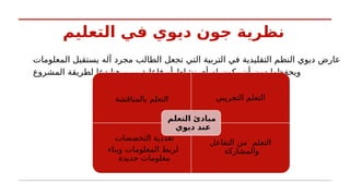 ‫التعليم‬ ‫في‬ ‫ديوي‬ ‫جون‬ ‫نظرية‬
‫المعلومات‬ ‫يستقبل‬ ‫آله‬ ‫مجرد‬ ‫الطالب‬ ‫تجعل‬ ‫التي‬ ‫التربية‬ ‫في‬ ‫التقليدية‬ ‫النظم‬ ‫ديوي‬ ‫عارض‬
‫المشروع‬ ‫لطريقة‬ ‫دعا‬ ‫هنا‬ ‫ومن‬ ‫فاعلية‬ ‫أو‬ ‫نشاط‬ ‫أي‬ ‫له‬ ‫يكون‬ ‫أن‬ ‫دون‬ ‫ويحفظها‬
‫بالمناقشة‬ ‫التعلم‬ ‫التجريبي‬ ‫التعلم‬
‫التخصصات‬ ‫تعددية‬
‫وبناء‬ ‫المعلومات‬ ‫لربط‬
‫جديدة‬ ‫معلومات‬
‫التفاعل‬ ‫من‬ ‫التعلم‬
‫والمشاركة‬
‫التعلم‬ ‫مبادئ‬
‫ديوي‬ ‫عند‬
 