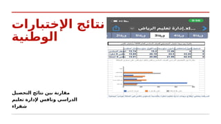‫اإلختبارات‬ ‫نتائج‬
‫الوطنية‬
‫التحصيل‬ ‫نتائج‬ ‫بين‬ ‫مقارنة‬
‫تعليم‬ ‫إلدارة‬ ‫ونافس‬ ‫الدراسي‬
‫شقراء‬
 