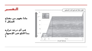 ‫التفسير‬
‫مفتاح‬ ‫من‬ ‫نفهم‬ ‫ماذا‬
‫؟‬ ‫الشكل‬
‫حرارة‬ ‫درجة‬ ‫أي‬ ‫في‬
‫اإلنصهار‬ ‫في‬ ‫الثلج‬ ‫يبدأ‬
‫؟‬
 