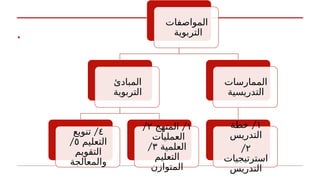 .
‫المواصفات‬
‫التربوية‬
‫المبادئ‬
‫التربوية‬
٤
/
‫تنويع‬
‫التعليم‬
٥
/
‫التقويم‬
‫والمعالجة‬
١
/
‫المنهج‬
٢
/
‫العمليات‬
‫العلمية‬
٣
/
‫التعليم‬
‫المتوازن‬
‫الممارسات‬
‫التدريسية‬
١
/
‫خطة‬
‫التدريس‬
٢
/
‫استرتيجيات‬
‫التدريس‬
 