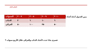 ‫الناقد‬ ‫التفكير‬
‫سنوات‬ ‫ثالث‬ ‫خالل‬ ‫الغابات‬ ‫احدى‬ ‫من‬ ‫مربع‬ ‫متر‬ ‫كيلو‬ ‫في‬ ‫والغزالن‬ ‫الذئاب‬ ‫أعداد‬ ‫أدناه‬ ‫الجدول‬ ‫يبين‬
‫؟‬ ‫سنوات‬ ‫األربع‬ ‫خالل‬ ‫والغزالن‬ ‫الذئاب‬ ‫ألعداد‬ ‫حدث‬ ‫ماذا‬ ‫فسري‬
‫السنوات‬ ٢٠٠٧ ٢٠٠٨ ٢٠٠٩ ٢٠١٠
‫الذئاب‬ ٣ ٦ ١٠ ٦
‫الغزالن‬ ٥٠ ١٠٠ ٣٥ ٥٠
 