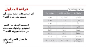 ‫الجداول‬ ‫قراءة‬
‫أن‬ ‫يمكن‬ ‫الحية‬ ‫المخلوقات‬ ‫أي‬
‫أكثر؟‬ ‫حياة‬ ‫مدة‬ ‫تعيش‬
‫العمر‬ ‫بين‬ ‫الفرق‬ ‫احسبي‬
‫حياة‬ ‫مدة‬ ‫وأطول‬ ‫المتوقع‬
‫؟‬ ‫للقط‬ ‫معروفة‬ ‫حياة‬ ‫بين‬
‫المتوقع‬ ‫العمر‬ ‫معدل‬ ‫ما‬
‫؟‬ ‫للحصان‬
 