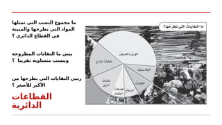 ‫القطاعات‬
‫الدائرية‬
‫تمثلها‬ ‫التي‬ ‫النسب‬ ‫مجموع‬ ‫ما‬
‫والمبينة‬ ‫نطرحها‬ ‫التي‬ ‫المواد‬
‫؟‬ ‫الدائري‬ ‫القطاع‬ ‫في‬
‫المطروحة‬ ‫النفايات‬ ‫ما‬ ‫بيني‬
‫؟‬ ‫تقريبا‬ ‫متساوية‬ ‫وبنسب‬
‫من‬ ‫نطرحها‬ ‫التي‬ ‫النفايات‬ ‫رتبي‬
‫؟‬ ‫لألصغر‬ ‫األكبر‬
 