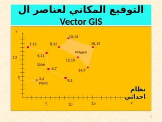 10
‫ال‬ ‫لعناصر‬ ‫المكاني‬ ‫التوقيع‬
Vector GIS
5 10 15
5
10
X
Y
3,4
Point
1,12
5,11
6,7
9,5
Line
15,12
10,14
8,12
12,10
14,7
Polygon
‫نظام‬
‫احداثي‬
 