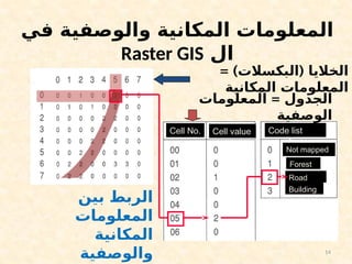 14
‫في‬ ‫والوصفية‬ ‫المكانية‬ ‫المعلومات‬
‫ال‬
Raster GIS
Cell No. Cell value Code list
Not mapped
Forest
Road
Building
= ) (
‫البكسالت‬ ‫الخاليا‬
‫المكانية‬ ‫المعلومات‬
=
‫المعلومات‬ ‫الجدول‬
‫الوصفية‬
‫بين‬ ‫الربط‬
‫المعلومات‬
‫المكانية‬
‫والوصفية‬
 