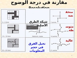 15
‫الوضوح‬ ‫درجة‬ ‫في‬ ‫مقارنة‬
Resolution
‫منخف‬
‫ضة‬
‫عالية‬
‫متوس‬
‫طة‬
‫الطرق‬ ‫شبكة‬
‫األصلية‬
‫الفرق‬ ‫تخيل‬
‫حجم‬ ‫في‬
‫المعلومات‬
 