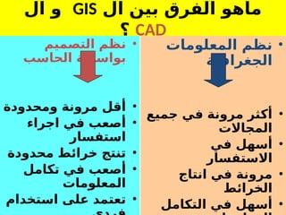 19
‫ال‬ ‫بين‬ ‫الفرق‬ ‫ماهو‬
GIS
‫ال‬ ‫و‬
CAD
‫؟‬
•
‫التصميم‬ ‫نظم‬
‫الحاسب‬ ‫بواسطة‬
•
‫ومحدودة‬ ‫مرونة‬ ‫أقل‬
•
‫اجراء‬ ‫في‬ ‫أصعب‬
‫استفسار‬
•
‫محدودة‬ ‫خرائط‬ ‫تنتج‬
•
‫تكامل‬ ‫في‬ ‫أصعب‬
‫المعلومات‬
•
‫استخدام‬ ‫على‬ ‫تعتمد‬
•
‫المعلومات‬ ‫نظم‬
‫الجغرافية‬
•
‫جميع‬ ‫في‬ ‫مرونة‬ ‫أكثر‬
‫المجاالت‬
•
‫في‬ ‫أسهل‬
‫االستفسار‬
•
‫انتاج‬ ‫في‬ ‫مرونة‬
‫الخرائط‬
•
‫التكامل‬ ‫في‬ ‫أسهل‬
 