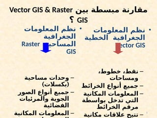 5
‫بين‬ ‫مبسطة‬ ‫مقارنة‬
Vector GIS & Raster
GIS
‫؟‬
•
‫المعلومات‬ ‫نظم‬
‫الجغرافية‬
‫المساحية‬
Raster
GIS
–
‫مساحية‬ ‫وحدات‬
) (
‫بكسالت‬
–
‫الصور‬ ‫أنواع‬ ‫جميع‬
‫والمرئيات‬ ‫الجوية‬
‫الفضائية‬
–
‫المكانية‬ ‫المعلومات‬
•
‫المعلومات‬ ‫نظم‬
‫الجغرافية‬
‫الخطية‬
Vector GIS
–
‫نقط‬
،
‫خطوط‬
،
‫ومساحات‬
–
‫الخرائط‬ ‫أنواع‬ ‫جميع‬
–
‫المكانية‬ ‫المعلومات‬
‫بواسطة‬ ‫تدخل‬ ‫التي‬
‫الخرائط‬ ‫مرقم‬
–
‫مكانية‬ ‫عالقات‬ ‫تتيح‬
 