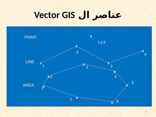 8
‫ال‬ ‫عناصر‬
Vector GIS
x
POINT:
x,y,z
x
x
x
x
LINE:
1
2
3
4
x
x
x
x
x
x
x
AREA:
1
2
3
4
7 6
5
 