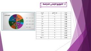 ❑
‫للدراسة‬ ‫الزمنى‬ ‫التوزيع‬
 