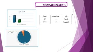 ❑
‫للدراسة‬ ‫اللغوى‬ ‫التوزيع‬
 