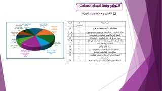 ‫التوزيع‬
‫المجالت‬ ‫العداد‬ ‫وفقا‬
❑
‫العربية‬ ‫المجالت‬ ‫العداد‬ ‫التقسيم‬
 