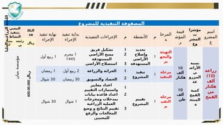 ‫للمشروع‬ ‫التنفيذية‬ ‫المصفوفة‬
‫المعني‬
‫بتنفيذ‬
‫النشاط‬
‫التكل‬
‫فة‬ ‫تنفيذ‬ ‫نهاية‬
‫اإلجراء‬
‫تنفيذ‬ ‫بداية‬
‫اإلجراء‬
‫التنفيذية‬ ‫اإلجراءات‬ ‫م‬ ‫األنشطة‬ ‫م‬
‫المرحل‬
‫ة‬
‫قيمة‬
‫المؤش‬
‫ر‬
‫مؤشرا‬
‫ت‬
‫المشر‬
‫وع‬
‫اسم‬
‫المشرو‬
‫ع‬
‫مشار‬
‫ك‬
‫رئيس‬
‫ي‬
‫ريال‬
‫العليا‬
‫الزراعية‬
‫اللجنة‬
‫بنيان‬
‫مؤسسة‬
600.00.000
‫ريال‬
1
‫أول‬ ‫ربيع‬
1
‫محرم‬
1445
‫فريق‬ ‫تشكيل‬ 1 ‫تحديد‬
‫وإصالح‬
‫األراضي‬
‫المستهدفة‬
1
‫التهيئة‬
‫والتجه‬
‫يز‬
10
‫ألف‬
‫هكتار‬
10
‫ألف‬
‫طن‬
‫نسبة‬
‫األراض‬
‫ي‬
‫المزرو‬
‫عة‬
‫كمية‬
‫القمح‬
‫المنتج‬
‫ة‬
‫زراعة‬
(
10
)
‫ألف‬
‫هكتار‬
‫من‬
‫القمح‬
‫األراضي‬ ‫مسح‬
‫المستهدفة‬
2
‫األر‬ ‫استصالح‬
‫ا‬
‫ضي‬ 3
1
‫رمضان‬ 2
‫أول‬ ‫ربيع‬ ‫والزراعة‬ ‫الحراثة‬ 1 ‫تنفيذ‬
‫المشروع‬
1
‫مرحلة‬
‫التنفيذ‬
30
‫شوال‬ 30
‫رمضان‬ ‫والتسويق‬ ‫الحصاد‬ 2
30
‫شوال‬ 1
‫شوال‬
‫معايير‬ ‫اعداد‬
‫التقييم‬ ‫واستمارات‬
1
‫تقييم‬
‫المشروع‬
1
‫مرحلة‬
‫التقيي‬
‫م‬
‫بيانات‬ ‫قاعدة‬ ‫اعداد‬
‫ومخرجات‬ ‫بمدخالت‬
‫العملية‬
‫الزراعية‬
2
‫وضع‬ ‫و‬ ‫النتائج‬ ‫تقييم‬
‫والرفع‬ ‫المعالجات‬
‫للمعنيين‬
3
 