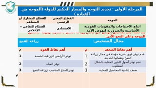 ‫الثانية‬ ‫المرحلة‬
– :
‫الراهن‬ ‫الوضع‬ ‫الواقع‬ ‫تشخيص‬
:
‫القمح‬ ‫زراعة‬ ‫مجال‬ ‫في‬ ‫الواقع‬ ‫تشخيص‬ ‫يتم‬ ‫مالحظة‬
‫أولوية‬ ‫باعتباره‬
‫لتحقيق‬
:‫اآلتي‬ ‫النحو‬ ‫وعلى‬ ‫الموجه‬
‫التشخيص‬ ‫مجال‬
:
‫القمح‬ ‫زراعة‬
‫م‬ ‫القوة‬ ‫نقاط‬ ‫أهم‬ ‫م‬ ‫الضعف‬ ‫نقاط‬ ‫أهم‬
1 ‫الخصبة‬ ‫الزراعية‬ ‫األراضي‬ ‫توفر‬ 1
‫توفر‬ ‫عدم‬
‫بشرية‬ ‫قوى‬
‫مؤهل‬
‫ة‬
‫زراعة‬ ‫مجال‬ ‫في‬
.‫الحديثة‬ ‫وتقنياتها‬ ‫القمح‬
2 ‫توفر‬
‫المياه‬ 2
‫توفر‬ ‫عدم‬
‫بالشكل‬ ‫المحلية‬ ‫البذور‬ ‫أصول‬
‫المطلوب‬
3 ‫القمح‬ ‫لزراعة‬ ‫المناسب‬ ‫المناخ‬ ‫توفر‬ 3 ‫المحلية‬ ‫المحاصيل‬ ‫إنتاجية‬ ‫ضعف‬
‫م‬
:
‫الت‬ ‫تحديد‬ ‫األولى‬ ‫المرحلة‬
‫وجه‬
( ‫للدولة‬ ‫الحكيم‬ ‫والمسار‬
‫من‬ ‫الموجه‬
‫القيادة‬
)
‫أو‬ ‫المشارك‬ ‫القطاع‬
‫المساهم‬
‫المعني‬ ‫القطاع‬
‫الرئيسي‬
‫الموجه‬
+ ‫الثقافي‬ ‫القطاع‬
‫اإلعالمي‬
‫االقتصادي‬
‫القومية‬ ‫مات‬Q
‫و‬‫والمق‬ ‫االحتياجات‬ ‫انتاج‬
‫األمة‬ ‫لنهوض‬ ‫والضرورية‬ ‫األساسية‬
 