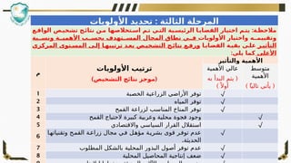 ‫الثالثة‬ ‫المرحلة‬
:
‫األولويات‬ ‫تحديد‬
:
‫ع‬Q
‫الواق‬ ‫ص‬Q
‫تشخي‬ ‫ج‬Q
‫نتائ‬ ‫ن‬Q
‫م‬ ‫تخالصها‬Q
‫اس‬ ‫م‬Q
‫ت‬ ‫ي‬Q
‫الت‬ ‫ية‬Q
‫الرئيس‬ ‫ا‬Q
‫القضاي‬ ‫اختيار‬ ‫م‬Q
‫يت‬ ‫ة‬Q
‫مالحظ‬
‫األولويات‬ ‫واختيار‬ ‫ه‬QQ‫وتقييم‬
‫بة‬QQ‫ونس‬ ‫ة‬QQ‫األهمي‬ ‫ب‬QQ‫بحس‬ ‫تهدف‬QQ‫المس‬ ‫المجال‬ ‫نطاق‬ ‫ي‬QQ‫ف‬
‫ر‬Q‫التأثي‬
‫ا‬Q‫القضاي‬ ‫ة‬Q‫بقي‬ ‫ى‬Q‫عل‬
‫المركزي‬ ‫توى‬Q‫المس‬ ‫ى‬Q‫إل‬ ‫ا‬Q‫ترتيبه‬ ‫د‬Q‫بع‬ ‫ص‬Q‫التشخي‬ ‫ج‬Q‫نتائ‬ ‫ع‬Q‫ورف‬
‫األعلى‬
:‫يلي‬ ‫كما‬
‫م‬
‫األولويات‬ ‫ترتيب‬
) (
‫التشخيص‬ ‫نتائج‬ ‫موجز‬
‫األهمية‬
‫و‬
‫التأثير‬
‫األهمية‬ ‫عالي‬
(
‫به‬ ‫البدأ‬ ‫يتم‬
)ً ‫أوال‬
‫متوسط‬
‫األهمية‬
(
‫تاليا‬ ‫يأتي‬
ً
)
1 ‫الخصبة‬ ‫الزراعية‬ ‫األراضي‬ ‫توفر‬ √
2 ‫المياه‬ ‫توفر‬ √
3 ‫القمح‬ ‫لزراعة‬ ‫المناسب‬ ‫المناخ‬ ‫توفر‬ √
4 ‫القمح‬ ‫الحتياج‬ ‫كبيرة‬ ‫وعربية‬ ‫محلية‬ ‫فجوة‬ ‫وجود‬ √
5 ‫واالقتصادي‬ ‫السياسي‬ ‫القرار‬ ‫استقالل‬ √
6
‫ا‬O‫وتقنياته‬ ‫ح‬O‫القم‬ ‫ة‬O‫زراع‬ ‫مجال‬ ‫ي‬O‫ف‬ ‫ل‬O‫مؤه‬ ‫ة‬O‫بشري‬ ‫قوى‬ ‫ر‬O‫توف‬ ‫عدم‬
.‫الحديثة‬
√
7 ‫المطلوب‬ ‫بالشكل‬ ‫المحلية‬ ‫البذور‬ ‫أصول‬ ‫توفر‬ ‫عدم‬ √
8 ‫المحلية‬ ‫المحاصيل‬ ‫إنتاجية‬ ‫ضعف‬ √
 