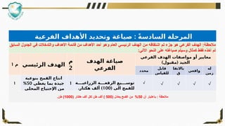 ‫السادسة‬ ‫المرحلة‬
:
‫الفرعية‬ ‫األهداف‬ ‫وتحديد‬ ‫صياغة‬ ً
‫السابق‬ ‫الجدول‬ ‫في‬ ‫والتدخالت‬ ‫األهداف‬ ‫قائمة‬ ‫من‬ ‫األهداف‬ ‫أحد‬ ‫وهو‬ ‫العام‬ ‫الرئيسي‬ ‫الهدف‬ ‫من‬ ‫اشتقاقه‬ ‫تم‬ ‫جزء‬ ‫هو‬ ‫الفرعي‬ ‫الهدف‬ :‫مالحظة‬
:‫اآلتي‬ ‫النحو‬ ‫على‬ ‫صياغته‬ ‫وسيتم‬ ‫كمثال‬ ‫فقط‬ ‫أخذه‬ ‫تم‬
‫م‬
1 ‫الرئيسي‬ ‫الهدف‬
‫م‬
2
‫ال‬ ‫صياغة‬
‫هدف‬
‫الفرعي‬
‫الفرعي‬ ‫الهدف‬ ‫مواصفات‬ ‫أو‬ ‫معايير‬
) (
‫مقبول‬ ‫الجيد‬
‫محدد‬
‫قابل‬
‫للقياس‬
‫باالتفا‬
‫ق‬
‫واقعي‬
‫له‬
‫زمن‬
1
‫بنوعية‬ ‫القمح‬ ‫انتاج‬
‫يغطي‬ ‫بما‬ ‫جيدة‬
50
%
‫المحلي‬ ‫اإلحتياج‬ ‫من‬
1 ‫يع‬QQQQ‫توس‬
‫ة‬QQQQ‫الزراعي‬ ‫ة‬QQQQ‫الرقع‬
‫للقمح‬
‫الى‬
(
100
. )
‫هكتار‬ ‫ألف‬
√ √ √ √ √
‫أن‬ ‫باعتبار‬ : ‫مالحظة‬
50
( ‫يعادل‬ ‫القمح‬ ‫من‬ %
500
( ‫هكتار‬ ‫ألف‬ ‫لكل‬ ‫طن‬ ‫ألف‬ )
1000
.‫طن‬ )
 
