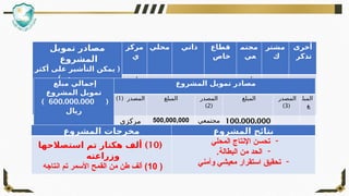 ‫تمويل‬ ‫مصادر‬
‫المشروع‬
(
‫أكثر‬ ‫على‬ ‫التأشير‬ ‫يمكن‬
) ‫در‬Q
‫ص‬‫م‬ ‫من‬
‫مركز‬
‫ي‬
‫محلي‬ ‫ذاتي‬ ‫قطاع‬
‫خاص‬
‫مجتم‬
‫عي‬
‫مشتر‬
‫ك‬
‫أخرى‬
‫تذكر‬
√ √
‫مبلغ‬ ‫إجمالي‬
‫المشروع‬ ‫تمويل‬
(
600.000.000
)
‫ريال‬
‫المشروع‬ ‫تمويل‬ ‫مصادر‬
( ‫المصدر‬
1
) ‫المبلغ‬ ‫المصدر‬
(
2
)
‫المبلغ‬ ‫المصدر‬
(
3
)
‫المبل‬
‫غ‬
‫مركزي‬ 500,000,000
‫ريال‬ ‫مليون‬
‫مجتمعي‬ 100.000.000
‫المشروع‬ ‫مخرجات‬ ‫المشروع‬ ‫نتائج‬
(
10
)
‫استصالحها‬ ‫تم‬ ‫هكتار‬ ‫ألف‬
‫وزراعته‬
(
10
‫انتاجه‬ ‫تم‬ ‫األسمر‬ ‫القمح‬ ‫من‬ ‫طن‬ ‫ألف‬ )
-
‫ت‬
‫المحلي‬ ‫اإلنتاج‬ ‫حسن‬
-
.‫البطالة‬ ‫من‬ ‫الحد‬
-
‫وأمني‬ ‫معيشي‬ ‫استقرار‬ ‫تحقيق‬
 