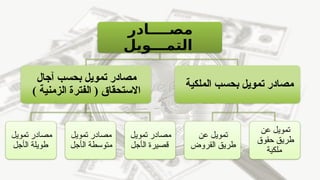 ‫مصــــادر‬
‫التمـــويل‬
‫آجال‬ ‫بحسب‬ ‫تمويل‬ ‫مصادر‬
) ‫الزمنية‬ ‫الفترة‬ ( ‫االستحقاق‬
‫تمويل‬ ‫مصادر‬
‫طويلة‬
‫ال‬
‫أ‬
‫جل‬
‫تمويل‬ ‫مصادر‬
‫ال‬ ‫متوسطة‬
‫أ‬
‫جل‬
‫تمويل‬ ‫مصادر‬
‫ال‬ ‫قصيرة‬
‫أ‬
‫جل‬
‫الملكية‬ ‫بحسب‬ ‫تمويل‬ ‫مصادر‬
‫عن‬ ‫تمويل‬
‫القروض‬ ‫طريق‬
‫عن‬ ‫تمويل‬
‫حقوق‬ ‫طريق‬
‫ملكية‬
 