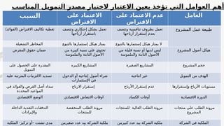 ‫ت‬ ‫التي‬ ‫العوامل‬ ‫أهم‬
‫ؤ‬
‫المناسب‬ ‫التمويل‬ ‫مصدر‬ ‫الختيار‬ ‫االعتبار‬ ‫بعين‬ ‫خذ‬
‫السبب‬ ‫على‬ ‫االعتماد‬
‫االقتراض‬
‫على‬ ‫االعتماد‬ ‫عدم‬
‫االقتراض‬
‫العامل‬
) (
‫الفوائد‬ ‫االقتراض‬ ‫تكاليف‬ ‫تغطية‬ ‫وتتصف‬ ‫إحتكاري‬ ‫بشكل‬ ‫تعمل‬
‫أرباحها‬ ‫باستقرار‬
‫وتتصف‬ ‫تنافسية‬ ‫بظروف‬ ‫تعمل‬
‫أرباحها‬ ‫إستقرار‬ ‫بعدم‬
‫المشروع‬ ‫عمل‬ ‫طبيعة‬
‫التشغيلة‬ ‫المخاطر‬ ‫بالتنوع‬ ‫إستثمارها‬ ‫هيكل‬ ‫يمتاز‬ ‫بالتنوع‬ ‫إستثمارها‬ ‫هيكل‬ ‫يمتاز‬ ‫ال‬
‫المقرض‬ ‫حقوق‬ ‫ضمان‬ ‫من‬ ‫كبيرة‬ ‫نسبة‬ ‫على‬ ‫تحتوي‬
‫والملموسة‬ ‫التابتة‬ ‫األصول‬
‫من‬ ‫قليلة‬ ‫نسبة‬ ‫أو‬ ‫لديها‬ ‫ليس‬
‫والملموسة‬ ‫التابتة‬ ‫األصول‬
‫المشروع‬ ‫أصول‬ ‫هيكل‬
‫على‬ ‫الحصول‬ ‫على‬ ‫المقدرة‬
‫التمويل‬
‫الكبيره‬ ‫المشاريع‬ ‫الصغيرة‬ ‫المشاريع‬ ‫المشروع‬ ‫حجم‬
‫علية‬ ‫المترتبة‬ ‫االلتزمات‬ ‫تسديد‬ ‫الدخول‬ ‫أو‬ ‫إنتاجية‬ ‫أصول‬ ‫شراء‬
‫اإلستثمارات‬ ‫في‬
‫انتاجية‬ ‫غير‬ ‫التمويل‬ ‫من‬ ‫الهدف‬
‫في‬ ‫والفوائد‬ ‫القرض‬ ‫أصل‬ ‫سداد‬
‫المحددة‬ ‫المواعيد‬
‫االرباح‬ ‫إستقرار‬ ‫األرباح‬ ‫إستقرار‬ ‫عدم‬ ‫وإستقرارها‬ ‫األرباح‬ ‫مستويات‬
‫االقتصادي‬ ‫الوضع‬ ‫االقتصادي‬ ‫االنتعاش‬ ‫اوقات‬ ‫الكساد‬ ‫أوقات‬ ‫االقتصادية‬ ‫الدورة‬
‫الداخلة‬ ‫النقدية‬ ‫التدفقات‬
‫واإليرادات‬
‫المنخفضة‬ ‫الطلب‬ ‫مرونة‬
‫للمنتجات‬
‫للمنتجات‬ ‫العالية‬ ‫الطلب‬ ‫مرونة‬ ‫منتجات‬ ‫على‬ ‫الطلب‬ ‫مرونة‬
‫المشروع‬
- –
‫الملكية‬ ‫تركيز‬ ‫أو‬ ‫تشتت‬ ‫مدى‬ ‫صغيرمن‬ ‫عدد‬ ‫بيد‬ ‫الشركة‬ ‫ملكية‬ ‫كبيرمن‬ ‫عدد‬ ‫بيد‬ ‫الشركة‬ ‫ملكية‬ ‫الشركة‬ ‫في‬ ‫الملكية‬
 