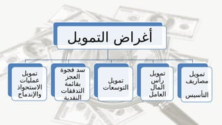 ‫التمويل‬ ‫أغراض‬
‫تمويل‬
‫عمليات‬
‫االستحواذ‬
‫واإلندماج‬
‫فجوة‬ ‫سد‬
‫العجز‬
‫بقائمة‬
‫التدفقات‬
‫النقدية‬
‫تمويل‬
‫التوسعات‬
‫تمويل‬
‫رأس‬
‫المال‬
‫العامل‬
‫تمويل‬
‫مصاريف‬
‫التأسيس‬
 