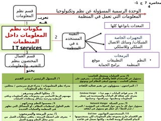 ‫يحتو‬
‫ي‬
‫محاضرة‬
7
‫ج‬
1
-
4
‫التقينة‬
‫المستخدم‬
‫في‬ ‫ة‬
‫المنظمة‬
‫نظم‬ ‫قسم‬
‫المعلومات‬
1
/ /
‫القسم‬ ‫مدير‬ ‫الرئيسي‬ ‫المسؤل‬
6
: /
‫الحاسب‬ ‫ومشغل‬ ‫العمليات‬ ‫مدير‬
‫على‬ ‫يشرفون‬ ، ‫للمعدات‬ ‫والفعال‬ ‫الكفأ‬ ‫االستخدام‬ ‫عن‬ ‫مسؤول‬
‫وموثوق‬ ‫آمن‬ ‫النظام‬ ‫ليبقى‬ ‫يهتمون‬ ، ‫الحاسب‬ ‫مشغلي‬
/ /
‫محللين‬ ‫مبرمجين‬ ‫فرق‬ ‫مدراء‬ ‫المعلمومات‬ ‫نظم‬ ‫مدراء‬
‫معلومات‬%
‫ل‬‫ا‬ ‫نظم‬ ‫مدراء‬
7
: /
‫الكفاءة‬ ‫فعاليه‬ ‫تقيم‬ ‫عن‬ ‫مسؤولون‬ ‫المراجعون‬
3
: /
‫ومديرهم‬ ‫النظم‬ ‫محللوا‬
‫وباقي‬ ‫المعلومات‬ ‫نظم‬ ‫مجموعات‬ ‫بين‬ ‫االساسي‬ ‫الربط‬ ‫مهمتهم‬
‫العمليات‬ ‫ومتطلبات‬ ‫مشاكل‬ ‫وترجمة‬ ‫المنظمة‬
8
« « /
‫جدا‬ ‫مهم‬ ‫البيانات‬ ‫قواعد‬ ‫مدير‬
Database Manger
‫تشغل‬ ‫في‬ ‫والمستخدمة‬ ‫البيانات‬ ‫كل‬ ‫هيكلة‬ ‫على‬ ‫يشرف‬
‫وحمايتها‬ ، ‫ومراقبتها‬ ، ‫وتنظيمها‬ ‫المعلومات‬
4
: /
‫ومدرائهم‬ ‫النظم‬ ‫مصمموا‬
‫ظهر‬%
‫ت‬ ‫التي‬ ‫المشاكل‬ ‫أو‬ ، ‫النظام‬ ‫لمنظمات‬ ‫الحلول‬ ‫تقيم‬
‫الجديدة‬ ‫والعمليات‬ ‫المنظمة‬ ‫في‬
9
/
‫الشبكة‬ ‫مدير‬
Network Manger
/
‫السرعة‬ ‫المؤؤسة‬ ‫في‬ ‫الشبكات‬ ‫حول‬ ‫يدور‬ ‫ما‬ ‫كل‬ ‫حول‬ ‫مسؤول‬
/ /
‫ايقافه‬ ‫في‬ ‫مسؤول‬ ‫هو‬ ‫عطل‬ ‫اي‬ ‫الخطأ‬ ‫عدم‬
5
: /
‫والمبرمجون‬ ‫البرمجة‬ ‫مدير‬

‫من‬ ‫العمل‬ ‫متطلبات‬ ‫يتلقى‬ ، ‫البرمجة‬ ‫انشطة‬ ‫على‬ ‫يشرف‬
‫العمل‬ ‫ويوزع‬ ‫النظم‬ ‫محلل‬ ‫مدير‬
10
/
‫النهائيون‬ ‫المستخدمون‬
End User
‫يستخدمونها‬ ‫لكن‬ ‫المعلومات‬ ‫نظم‬ ‫مجموعة‬ ‫خارج‬ ‫االقسام‬ ‫هم‬
‫قاعده‬ ‫في‬ ‫تسجل‬ ‫ولكنها‬ ، ‫العادية‬ ‫الروتينة‬ ‫العملية‬ ‫التمام‬
‫تعريــ‬
‫فــه‬
‫وتكنولوجيا‬ ‫نظم‬ ‫عن‬ ‫المسؤولة‬ ‫الرسمية‬ ‫الوحدة‬
‫المنظمة‬ ‫في‬ ‫تعمل‬ ‫التي‬ ‫المعلومات‬
‫كلها‬ ‫بانواعها‬ ‫المعدات‬
‫الخاصة‬ ‫التجهيزات‬
‫االتصال‬ ‫وسائك‬ /‫الشبكات‬
‫ولالسلكي‬ ‫السلكي‬
‫البرمجات‬
•
‫ـ‬
‫ع‬‫موق‬ ‫التطبيقات‬ ‫النظم‬
‫الحماية‬ ‫برامج‬ ‫المنظمة‬
‫العمال‬ ‫قسم‬
‫بنظم‬ ‫المختصون‬
‫والمعلومات‬ ‫التقنيه‬
‫نظم‬ ‫مكونات‬
‫داخل‬ ‫المعلومات‬
‫المنظمات‬
I T services
1
2
3
 