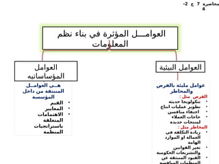 ‫محاضرة‬
7
‫ج‬
2
-
4
‫نظم‬ ‫بناء‬ ‫في‬ ‫المؤثرة‬ ‫العوامـــل‬
‫المعلومات‬
‫بالفرض‬ ‫مليئة‬ ‫عوامل‬
‫والمخاطر‬
: ‫مثل‬ ‫الفرص‬
•
‫حديثة‬ ‫تنكولويجا‬
•
‫انتاج‬ ‫عمليات‬ ‫تطوير‬
•
‫منافسن‬ ‫اختفاء‬
•
‫العمالء‬ ‫حاجات‬
‫جديدة‬ ‫لمنتجات‬
: ‫مثل‬ ‫المخاطر‬
•
‫في‬ ‫التكلفة‬ ‫زيادة‬
‫الموارد‬ ‫او‬ ‫العمالة‬
‫الهامة‬
•
‫القوانين‬ ‫تغير‬
‫الحكومية‬ ‫والتشريعات‬
•
‫عن‬ ‫المنبثقة‬ ‫القيود‬
‫العوامــل‬ ‫هــي‬
‫داخل‬ ‫من‬ ‫المنبثقة‬
‫المؤسسة‬
•
‫القيم‬
•
‫المعايير‬
•
‫االهتمامات‬
‫المتعلقة‬
‫باستراتجيات‬
‫المنظمة‬
‫البيئية‬ ‫العوامل‬
‫العوامل‬
‫المؤساساتيه‬
 