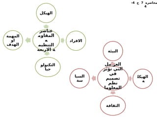 ‫محاضرة‬
7
‫ج‬
4
-
4
‫العوامل‬
‫تؤثر‬ ‫التي‬
‫في‬
‫تصميم‬
‫نظم‬
‫المعلوما‬
‫ت‬
‫البيئة‬
‫الهيكل‬
‫ة‬
‫الثقافة‬
‫السيا‬
‫سة‬
‫عناصر‬
‫المقاوم‬
‫ه‬
‫التنظيم‬
‫االربعه‬ ‫ة‬
‫الهيكل‬
‫االفراد‬
‫التكنولو‬
‫جيا‬
‫المهمة‬
‫او‬
‫الهدف‬
 