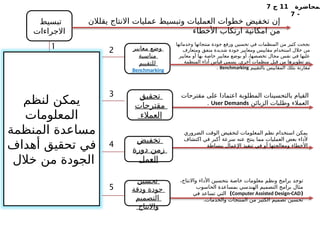 ‫لمحاضرة‬
11
‫ج‬
7
-
7
‫معايير‬ ‫وضع‬
‫مناسبة‬
‫للتقييم‬
Benchmarking
‫تبسيط‬
‫االجراءات‬
‫تخفيض‬
‫دورة‬ ‫زمن‬
‫العمل‬
‫لنظم‬ ‫يمكن‬
‫المعلومات‬
‫المنظمة‬ ‫مساعدة‬
‫أهداف‬ ‫تحقيق‬ ‫في‬
‫خالل‬ ‫من‬ ‫الجودة‬
1 2
‫تحقيق‬
‫مقترحات‬
‫العمالء‬
3
‫يقلالن‬ ‫االنتاج‬ ‫عمليات‬ ‫وتبسيط‬ ‫العمليات‬ ‫خطوات‬ ‫تخفيض‬ ‫إن‬
‫األخطاء‬ ‫ارتكاب‬ ‫امكانية‬ ‫من‬
‫تحسين‬
‫ودقة‬ ‫جودة‬
‫التصميم‬
‫واالنتاج‬
4
5
‫وخدماتها‬ ‫منتجاتها‬ ‫جودة‬ ‫ورفع‬ ‫تحسين‬ ‫في‬ ‫المنظمات‬ ‫من‬ ‫كثير‬ ‫نجحت‬
‫ومتعارف‬ ‫متفق‬ ‫شديدة‬ ‫جودة‬ ‫ومعايير‬ ‫مقاييس‬ ‫استخدام‬ ‫خالل‬ ‫من‬
‫معايير‬ ‫أو‬ ‫بها‬ ‫خاصة‬ ‫معايير‬ ‫بوضع‬ ‫أو‬ ،‫تخصصها‬ ‫مجال‬ ‫نفس‬ ‫في‬ ‫عليها‬
‫المنظمة‬ ‫أداء‬ ‫قياس‬ ‫يسمى‬ .‫أخرى‬ ‫منظمات‬ ‫قبل‬ ‫من‬ ‫تطويرها‬ ‫تم‬
‫بالتقييم‬ ‫المقاييس‬ ‫بتلك‬ ‫مقارنة‬
Benchmarking
.
‫مقترحات‬ ‫على‬ ‫اعتمادا‬ ‫المطلوبة‬ ‫بالتحسينات‬ ‫القيام‬
‫الزبائن‬ ‫وطلبات‬ ‫العمالء‬
User Demands
.
‫الضروري‬ ‫الوقت‬ ‫لتخفيض‬ ‫المعلومات‬ ‫نظم‬ ‫استخدام‬ ‫يمكن‬
‫اكتشاف‬ ‫في‬ ‫أكبر‬ ‫سرعة‬ ‫عنه‬ ‫ينتج‬ ‫مما‬ ‫العمليات‬ ‫بعض‬ ‫ألداء‬
‫ببساطة‬ ‫اإلعمال‬ ‫تنفيذ‬ ‫في‬ ‫أو‬ ‫ومعالجتها‬ ‫األخطاء‬
،‫واالنتاج‬ ‫األداء‬ ‫بتحسين‬ ‫خاصة‬ ‫معلومات‬ ‫ونظم‬ ‫برامج‬ ‫توجد‬
‫الحاسوب‬ ‫بمساعدة‬ ‫الهندسي‬ ‫التصميم‬ ‫برامج‬ ‫مثال‬
(
Computer Assisted Design-CAD
)
‫في‬ ‫تساعد‬ ‫التي‬
.‫والخدمات‬ ‫المنتجات‬ ‫من‬ ‫الكثير‬ ‫تصميم‬ ‫تحسين‬
 