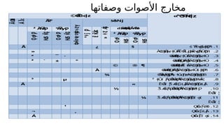 ‫وصفاتها‬ ‫األصوات‬ ‫مخارج‬
«
°Ƣ
ƼǸ
ǳ
¦
©
Ƣ
Ǩ
ǐ ǳ
¦
ƾȇ
ƾǋ
Ȃƻǂ
ǳ
¦Âƾ
ȇƾ
ǌǳ
¦
-/
+
Ȃ
ƻ
°
Ǻ
Ȉǳ
ÂƢ
ǿ
ǆ
Ǩ
Ǽ
ǳ
¦
Ǿ
Ǡ
Ƿ
Ǟ
Ǽ
Ƭ
Ǹ
ȇ
»
ǂ
Ƹ
Ǽ
Ƿ
Ȇ
Ǩǻ¢
°ǂ
ǰ
Ƿ
°
Ȃ
Ȁ
ƴǷ
² Ȃ
Ǹ
Ȁ
Ƿ
°
Ȃ
Ȁ
ƴǷ
² Ȃ
Ǹ
Ȁ
Ƿ
ǶƼ
ǨǷ
Ǫǫǂ
Ƿ
ǶƼ
ǨǷ
Ǫǫǂ
Ƿ
ǶƼ
ǨǷ
Ǫǫǂ
Ƿ
ǶƼ
ǨǷ
Ǫǫǂ
Ƿ
1
.
ś Ƭ
Ǩ
ǌ
ǳ
¦
ś ƥ
Ƣ
Ƿ
§
¿
Â
2
.
À
Ƣ
ǈ
Ǵ
ǳ
¦
» ¦
ǂ
Ǘ
¢
Â
ȄǴ
Ǩ
ǈ
ǳ
¦
ƨ
Ǩ
ǌ
ǳ
¦
Ǻ
Ǘ
Ƣ
ƥ
»
3
.
Ƣ
ȇ
Ƣ
Ǽ
ư
ǳ
¦
» ¦
ǂ
Ǘ
¢
Â
À
Ƣ
ǈ
Ǵ
ǳ
¦
» ǂ
Ǘ
·
¯
ª
4
.
Ƣ
ȇ
Ƣ
Ǽ
ư
ǳ
¦
Ǫ
ȇ
Ȃ
ǧ
Â
À
Ƣ
ǈ
Ǵ
ǳ
¦
» ǂ
Ǘ
°
±
´
²
5
.
Ƣ
ȇ
Ƣ
Ǽ
ư
ǳ
¦
¾
Ȃ
Ǐ ¢
Â
À
Ƣ
ǈ
Ǵ
ǳ
¦
» ǂ
Ǘ
¶
®
©
6
.
Ƣ
ȇ
Ƣ
Ǽ
ư
ǳ
¦
Ǫ
ȇ
Ȃ
ǧ
Â
À
Ƣ
ǈ
Ǵ
ǳ
¦
» ǂ
Ǘ
ś ƥ
Ƣ
Ƿ
À
7
.
Ƣ
Ǹ
Ȁ
ǫ
Ȃ
ǧ
Ƣ
Ƿ
Â
» ǂ
ǘ
ǳ
¦
ń¤
À
Ƣ
ǈ
Ǵ
ǳ
¦
ƨ
ǧ
Ƣ
Ʒ
¾
8
.
² ¦
ǂ
Ǔ
ȋ ¦
Ǻ
Ƿ
Ǿ
Ȉ
Ǵ
ȇ
Ƣ
Ƿ
Â
À
Ƣ
ǈ
Ǵ
ǳ
¦
ƨ
ǧ
Ƣ
Ʒ¾
Â
¢
µ
³
9
.
ȄǴ
ǟ
ȋ ¦
Ǯ Ǽ
ū
¦
ǖǇ
Â
Â
À
Ƣ
ǈ
Ǵ
ǳ
¦
ǖǇ
Â
«
Ä
10
.
Ǯ Ǽ
ū
¦
Ǻ
Ƿ
Ǿ
Ȉ
Ǵ
ȇ
Ƣ
Ƿ
Â
À
Ƣ
ǈ
Ǵ
ǳ
¦
ǂ
ƻ
ƚ Ƿ
ȄǴ
ǟ
ȋ ¦
½
11
.
Ǯ Ǽ
ū
¦
Ǻ
Ƿ
Ǿ
Ȉ
Ǵ
ȇ
Ƣ
Ƿ
Â
À
Ƣ
ǈ
Ǵ
ǳ
¦
Ȅǐ ǫ
¢
ȄǴ
ǟ
ȋ ¦
¼
12
.
Ǫ
Ǵ
ū
¦
Ň
®
¢
¹
­
13
.
Ǫ
Ǵ
ū
¦
ǖǇ
Â
¸
¬
14
.
Ǫ
Ǵ
ū
¦
Ȅǐ ǫ
¢
Á
 