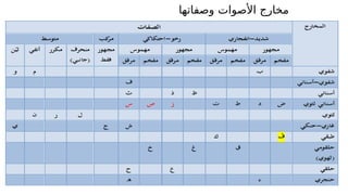 ‫وصفاتها‬ ‫األصوات‬ ‫مخارج‬
 