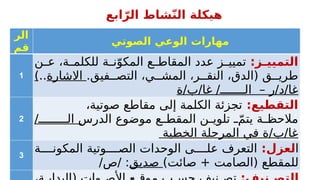 ‫ابع‬ّ‫الر‬ ‫شاط‬ّ‫ن‬‫ال‬ ‫هيكلة‬
‫الر‬
‫قم‬
‫الصوتي‬ ‫الوعي‬ ‫مهارات‬
1
:‫ـز‬
‫ـ‬‫التميي‬
‫ن‬h
h‫ع‬ ،‫ة‬h
h‫للكلم‬ ‫ة‬h
h‫ن‬ّ‫المكو‬ ‫ع‬h
h‫المقاط‬ ‫عدد‬ ‫ز‬h
h‫تميي‬
.‫فيق‬hh‫التص‬ ،‫ي‬hh‫المش‬ ،‫ر‬hh‫النق‬ ،‫(الدق‬ ‫ق‬hh‫طري‬
‫االشارة‬
)..
‫ة‬/‫ب‬/‫غا‬ /‫الـــــــ‬ – ‫ر‬/‫د‬/‫غا‬
2
:‫التقطيع‬
،‫صوتية‬ ‫مقاطع‬ ‫إلى‬ ‫الكلمة‬ ‫تجزئة‬
‫الدرس‬ ‫موضوع‬ ‫ع‬h
h‫المقط‬ ‫ن‬h
h‫تلوي‬ ّ
h
h‫يتم‬ ‫ة‬h
h‫مالحظ‬
/‫الـــــــ‬
‫الخطية‬ ‫المرحلة‬ ‫في‬ ‫ة‬/‫ب‬/‫غا‬
3
‫ا‬
:‫لعزل‬
‫ة‬hhhh‫المكون‬ ‫وتية‬hhhh‫الص‬ ‫الوحدات‬ ‫ى‬hhhh‫عل‬ ‫التعرف‬
)‫صائت‬ + ‫(الصامت‬ ‫للمقطع‬
‫صديق‬
/‫ص‬/ :
 