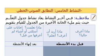 -
‫الخطي‬-‫الصوتي‬ ‫التطابق‬ :‫الخامس‬ ‫النشاط‬
:‫ة‬hh‫مالحظ‬
‫م‬hhّ‫التعل‬ ‫جدول‬ ‫نشاط‬ ‫يعاد‬ ‫النشاط‬ ‫ر‬hh‫آخ‬ ‫ي‬hh‫ف‬
‫م‬h
‫ي‬‫بتقو‬ ‫للقيام‬ ‫الجدول‬ ‫ن‬h
‫م‬ ‫األخيرة‬ ‫ة‬h
‫ن‬‫الخا‬ ‫ء‬h
‫ل‬‫م‬ ‫م‬h
‫ت‬‫ي‬ ‫ث‬h
‫ي‬‫ح‬
.‫لها‬ ‫ومراجعة‬ ‫التعلمات‬ ‫عن‬
‫تعلمت؟‬ ‫ماذا‬
‫إ‬
‫على‬ ‫جابات‬
‫أسئلتي‬
‫أ‬
‫لم‬ ‫أشياء‬ ‫و‬
‫قبل؟‬ ‫من‬ ‫أعرفها‬
‫أريد‬ ‫ماذا‬
‫أ‬
‫ن‬
‫أ‬
‫أتعلم؟‬ ‫عرف؟‬
‫أعرف‬ ‫ماذا‬
‫حاليا؟‬
‫األنشطة‬ ‫إنهاء‬ ‫بعد‬ ‫األنشطة‬ ‫بدء‬ ‫قبل‬
 