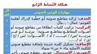 ‫الر‬
‫قم‬
‫الصوتي‬ ‫الوعي‬ ‫مهارات‬
5
:‫الحذف‬
‫ة‬ ‫ي‬ّ‫م‬‫أه‬ ‫إلدراك‬ ‫ة‬ ‫ي‬ّ‫خط‬ ‫و‬ ‫أ‬ ‫وتية‬ ‫ص‬ ‫ع‬ ‫مقاط‬ ‫ة‬ ‫إزال‬
‫مال‬... - ‫جمال‬ :‫الفونيم‬
6
:‫التركيب‬
‫أو‬ ‫صوتية‬ ‫مقاطع‬ ‫من‬ ‫انطالقا‬ ‫كلمات‬ ‫تركيب‬
‫ر‬ ‫غي‬ ‫و‬ ‫أ‬ ‫ة‬ ‫مرتب‬ :‫وتية‬ ‫ص‬ ‫ع‬ ‫مقاط‬:‫ع‬ ‫المقاط‬ ‫وات‬ ‫أص‬
/ ‫ع‬/ / ‫س‬/ :‫وات‬ ‫األص‬ / ‫د‬/ / ‫عيــــ‬ / /‫س‬/ ‫ة‬ ‫مرتب‬
......./ ‫د‬/ / ‫ي‬/
7
:‫ة‬ ‫اإلضاف‬
‫وتي‬ ‫ص‬ ‫ع‬ ‫مقط‬ ‫ة‬ ‫بإضاف‬ ‫جديدة‬ ‫ة‬ ‫كلم‬ ‫ل‬ ‫تشكي‬
‫سماء‬ =‫س‬ + ‫ماء‬ ‫األصلية‬ ‫للكلمة‬
‫تبدال‬ ‫االس‬ /‫ض‬ ‫التعوي‬
‫ر‬ ‫بآخ‬ ‫وتي‬ ‫ص‬ ‫ع‬ ‫مقط‬ ‫ض‬ ‫تعوي‬ :
‫ابع‬ّ‫الر‬ ‫شاط‬ّ‫ن‬‫ال‬ ‫هيكلة‬
 