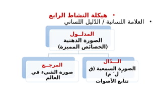 •
‫الرابع‬ ‫النشاط‬ ‫هيكلة‬
•
‫اللساني‬ ‫ليل‬ّ‫د‬‫ال‬ / ‫اللسانية‬ ‫العالمة‬
‫المدلــول‬
‫الذهنية‬ ‫الصورة‬
) (
‫المميزة‬ ‫الخصائص‬
‫المرجــع‬
‫في‬ ‫الشيء‬ ‫صورة‬
‫العالم‬
‫ال‬ّ‫د‬‫الـــ‬
(
‫ق‬ ‫السمعية‬ ‫الصورة‬
)‫م‬  َ‫ل‬ َ
‫األصوات‬ ‫تتابع‬
 