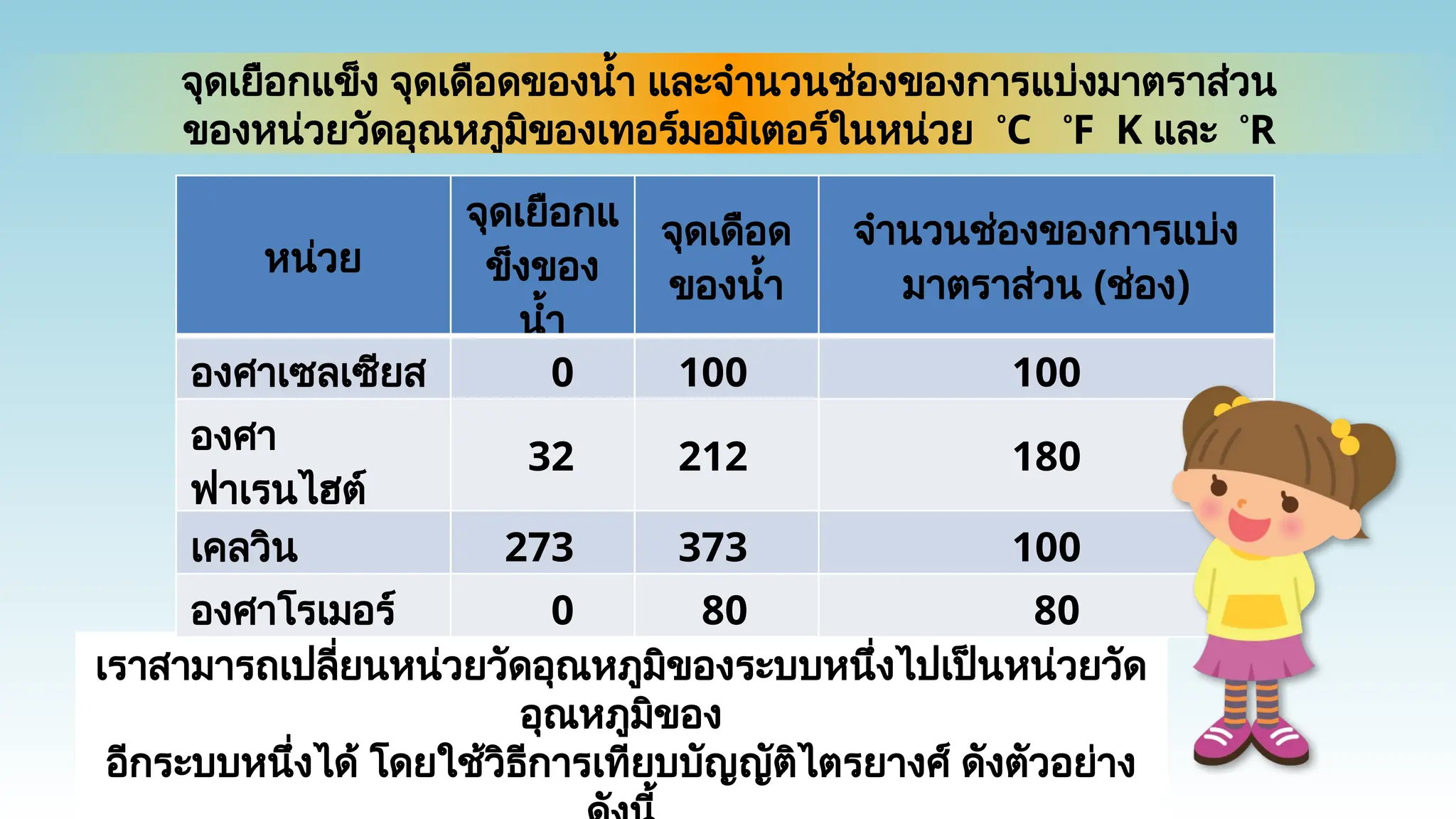 จุดเยือกแข็ง จุดเดือดของน้ำ และจำนวนช่องของการแบ่งมาตราส่วน
ของหน่วยวัดอุณหภูมิของเทอร์มอมิเตอร์ในหน่วย º
C º
F K และ º
R
เราสามารถเปลี่ยนหน่วยวัดอุณหภูมิของระบบหนึ่งไปเป็นหน่วยวัด
อุณหภูมิของ
อีกระบบหนึ่งได้ โดยใช้วิธีการเทียบบัญญัติไตรยางศ์ ดังตัวอย่าง
หน่วย
จุดเยือกแ
ข็งของ
น้ำ
จุดเดือด
ของน้ำ
จำนวนช่องของการแบ่ง
มาตราส่วน (ช่อง)
องศาเซลเซียส 0 100 100
องศา
ฟาเรนไฮต์
32 212 180
เคลวิน 273 373 100
องศาโรเมอร์ 0 80 80
 