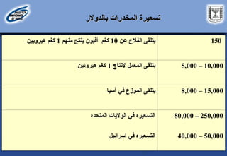 ‫عن‬ ‫الفالح‬ ‫يتلقى‬
10
‫كغم‬
‫أفيون‬
‫منهم‬ ‫ينتج‬
1
‫هيرويين‬ ‫كغم‬ 150
‫النتاج‬ ‫المعمل‬ ‫يتلقى‬
1
‫هيروئين‬ ‫كغم‬ 5,000 – 10,000
‫آسيا‬ ‫في‬ ‫الموزع‬ ‫يتلقى‬ 8,000 – 15,000
‫المتحده‬ ‫الواليات‬ ‫في‬ ‫التسعيره‬
‫اسرائيل‬ ‫في‬ ‫التسعيره‬
80,000 – 250,000
40,000 – 50,000
‫تسعيرة‬
‫تسعيرة‬
‫بالدوالر‬ ‫المخدرات‬
‫بالدوالر‬ ‫المخدرات‬
 