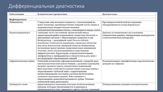Дифференциальная диагностика
 