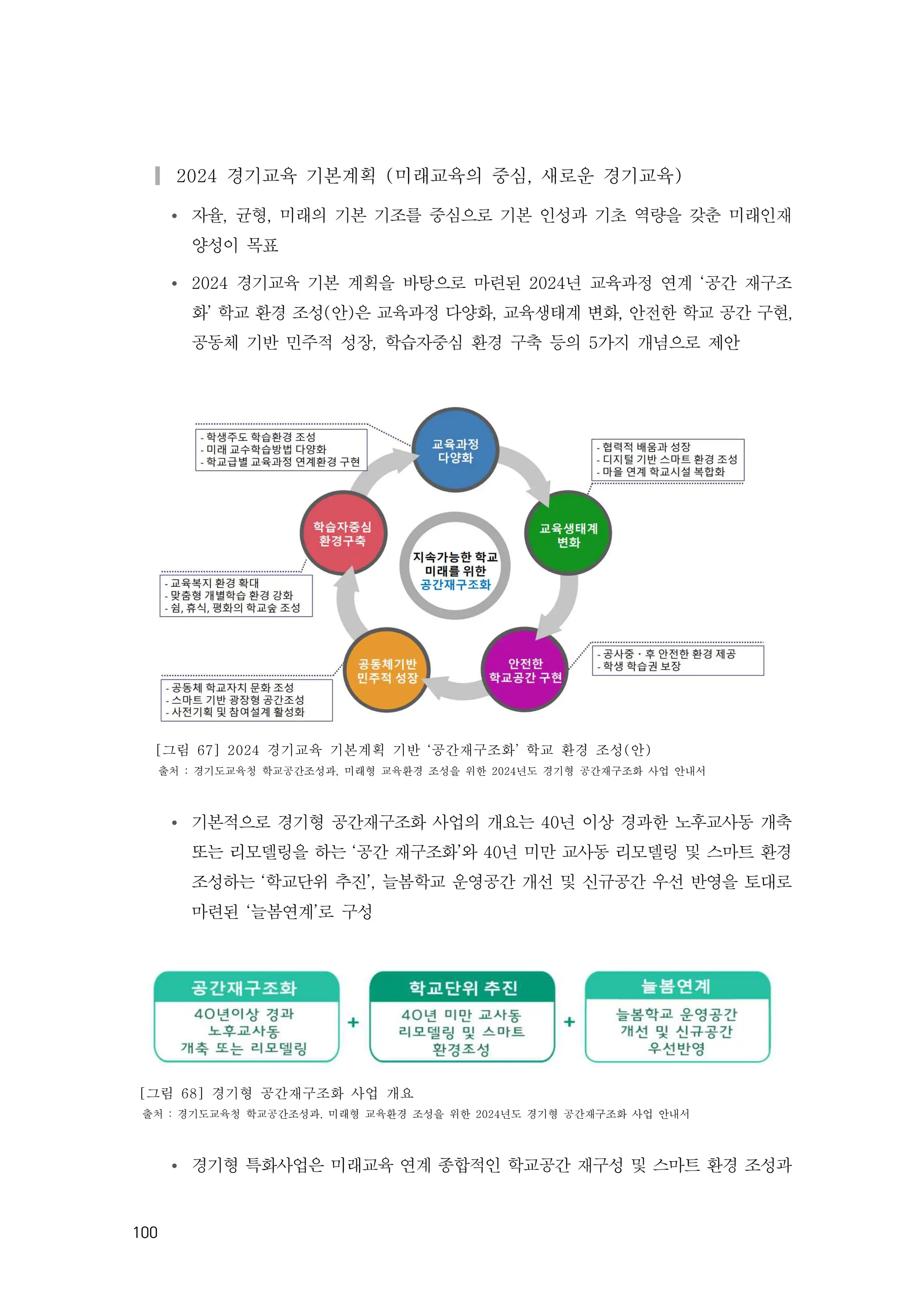 100
▎2024 경기교육 기본계획 (미래교육의 중심, 새로운 경기교육)
Ÿ 자율, 균형, 미래의 기본 기조를 중심으로 기본 인성과 기초 역량을 갖춘 미래인재
양성이 목표
Ÿ 2024 경기교육 기본 계획을 바탕으로 마련된 2024년 교육과정 연계 ‘공간 재구조
화’ 학교 환경 조성(안)은 교육과정 다양화, 교육생태계 변화, 안전한 학교 공간 구현,
공동체 기반 민주적 성장, 학습자중심 환경 구축 등의 5가지 개념으로 제안
[그림 67] 2024 경기교육 기본계획 기반 ‘공간재구조화’ 학교 환경 조성(안)
출처 : 경기도교육청 학교공간조성과, 미래형 교육환경 조성을 위한 2024년도 경기형 공간재구조화 사업 안내서
Ÿ 기본적으로 경기형 공간재구조화 사업의 개요는 40년 이상 경과한 노후교사동 개축
또는 리모델링을 하는 ‘공간 재구조화’와 40년 미만 교사동 리모델링 및 스마트 환경
조성하는 ‘학교단위 추진’, 늘봄학교 운영공간 개선 및 신규공간 우선 반영을 토대로
마련된 ‘늘봄연계’로 구성
[그림 68] 경기형 공간재구조화 사업 개요
출처 : 경기도교육청 학교공간조성과, 미래형 교육환경 조성을 위한 2024년도 경기형 공간재구조화 사업 안내서
Ÿ 경기형 특화사업은 미래교육 연계 종합적인 학교공간 재구성 및 스마트 환경 조성과
 
