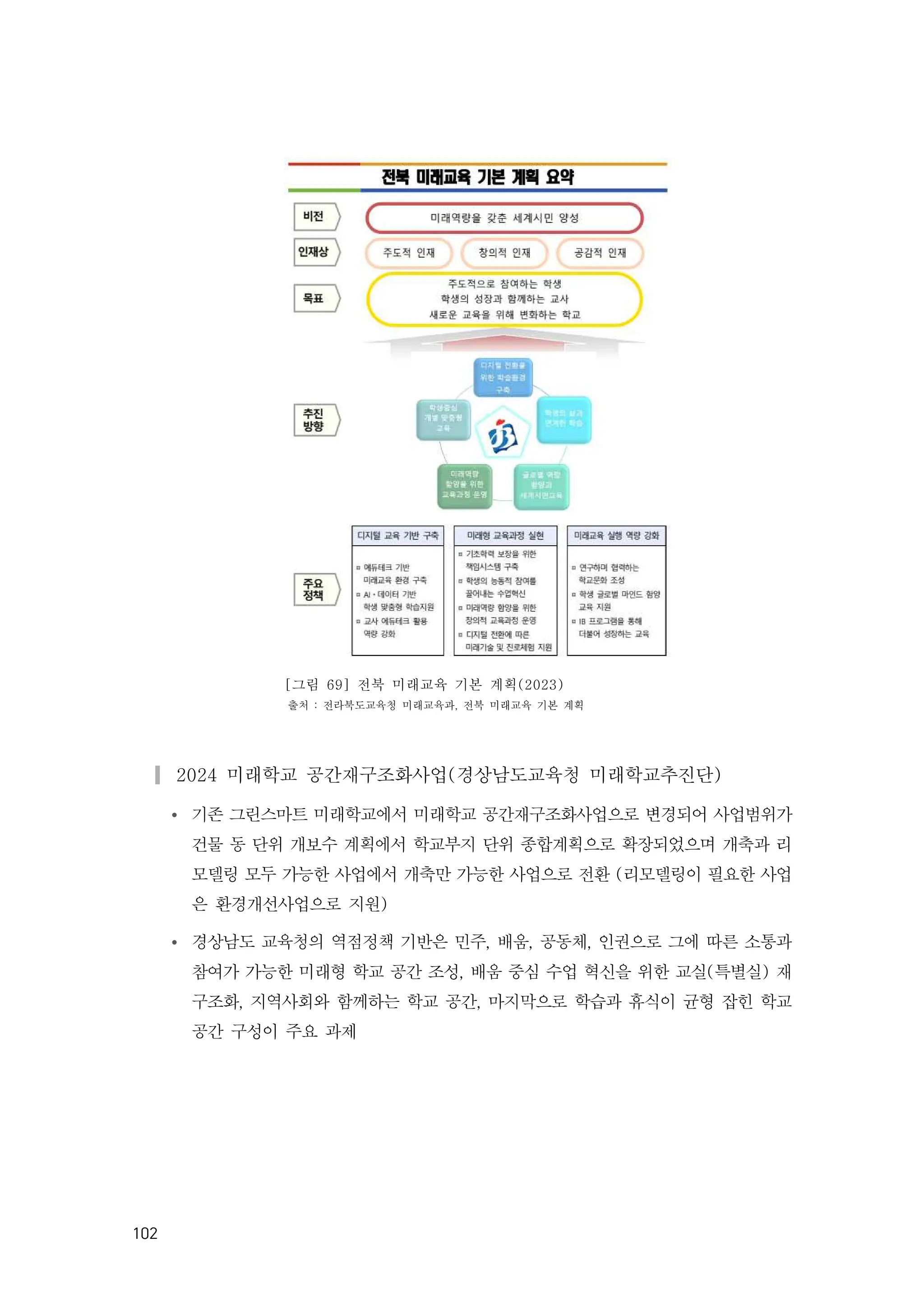 102
[그림 69] 전북 미래교육 기본 계획(2023)
출처 : 전라북도교육청 미래교육과, 전북 미래교육 기본 계획
▎2024 미래학교 공간재구조화사업(경상남도교육청 미래학교추진단)
Ÿ 기존 그린스마트 미래학교에서 미래학교 공간재구조화사업으로 변경되어 사업범위가
건물 동 단위 개보수 계획에서 학교부지 단위 종합계획으로 확장되었으며 개축과 리
모델링 모두 가능한 사업에서 개축만 가능한 사업으로 전환 (리모델링이 필요한 사업
은 환경개선사업으로 지원)
Ÿ 경상남도 교육청의 역점정책 기반은 민주, 배움, 공동체, 인권으로 그에 따른 소통과
참여가 가능한 미래형 학교 공간 조성, 배움 중심 수업 혁신을 위한 교실(특별실) 재
구조화, 지역사회와 함께하는 학교 공간, 마지막으로 학습과 휴식이 균형 잡힌 학교
공간 구성이 주요 과제
 