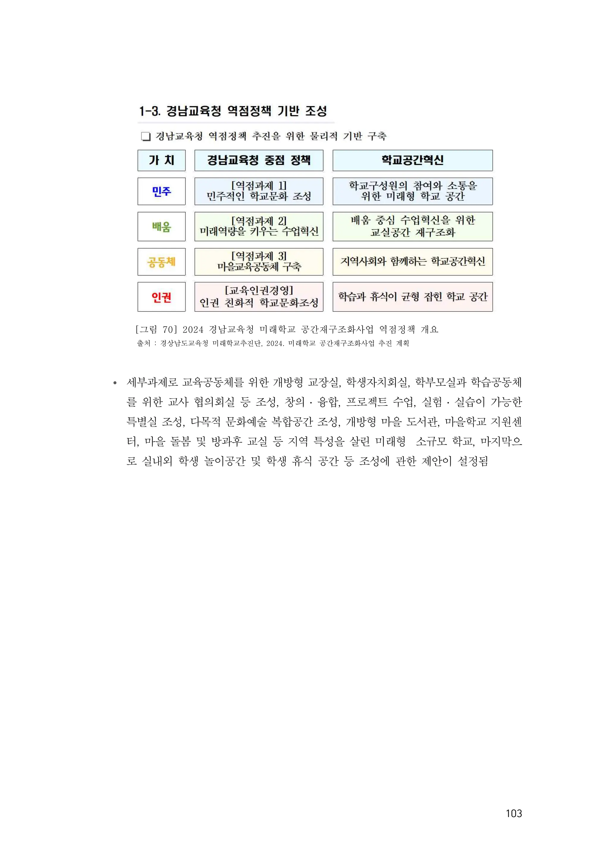 103
[그림 70] 2024 경남교육청 미래학교 공간재구조화사업 역점정책 개요
출처 : 경상남도교육청 미래학교추진단, 2024. 미래학교 공간재구조화사업 추진 계획
Ÿ 세부과제로 교육공동체를 위한 개방형 교장실, 학생자치회실, 학부모실과 학습공동체
를 위한 교사 협의회실 등 조성, 창의 ․ 융합, 프로젝트 수업, 실험 ․ 실습이 가능한
특별실 조성, 다목적 문화예술 복합공간 조성, 개방형 마을 도서관, 마을학교 지원센
터, 마을 돌봄 및 방과후 교실 등 지역 특성을 살린 미래형 소규모 학교, 마지막으
로 실내외 학생 놀이공간 및 학생 휴식 공간 등 조성에 관한 제안이 설정됨
 