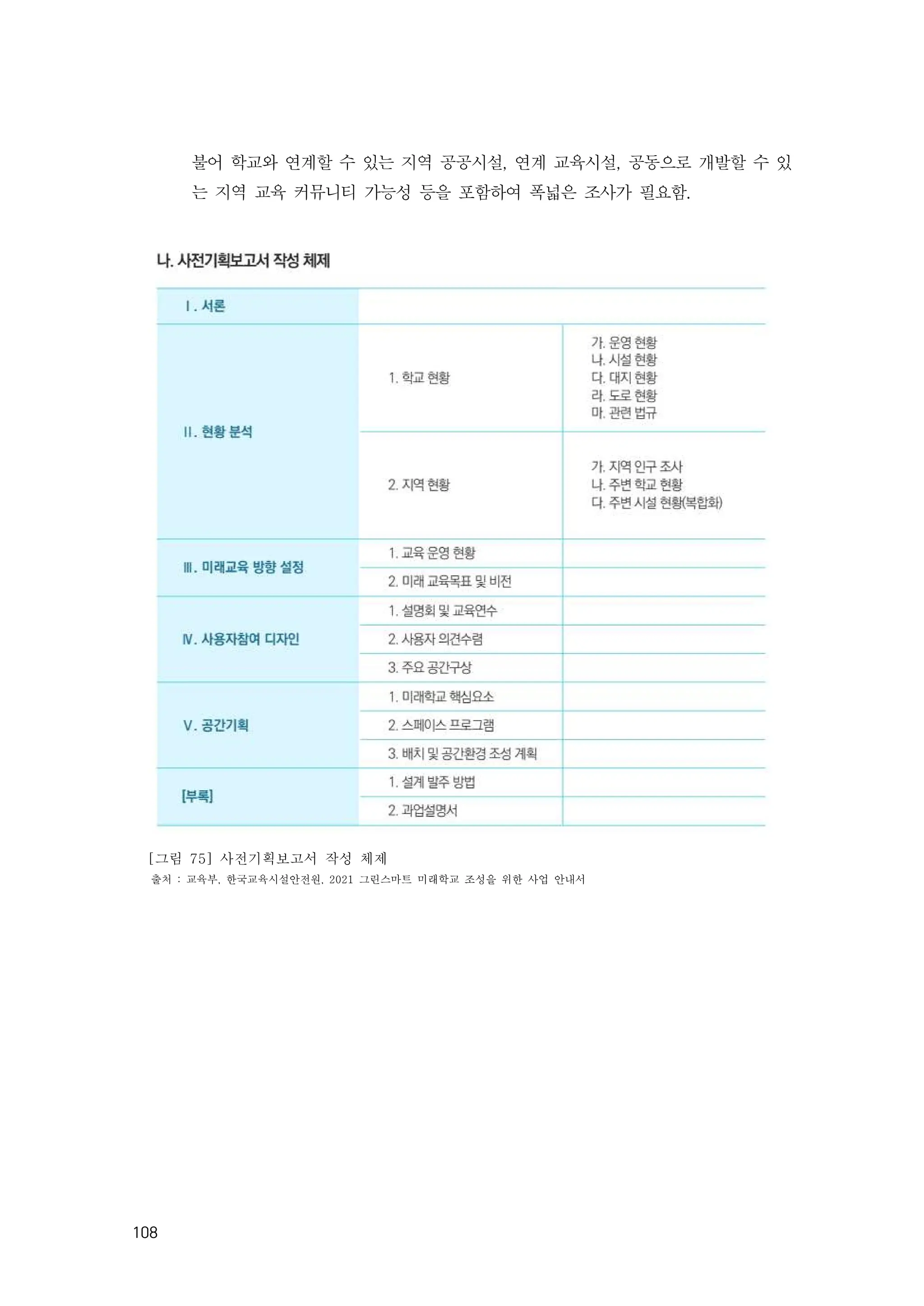 108
불어 학교와 연계할 수 있는 지역 공공시설, 연계 교육시설, 공동으로 개발할 수 있
는 지역 교육 커뮤니티 가능성 등을 포함하여 폭넓은 조사가 필요함.
[그림 75] 사전기획보고서 작성 체제
출처 : 교육부, 한국교육시설안전원, 2021 그린스마트 미래학교 조성을 위한 사업 안내서
 