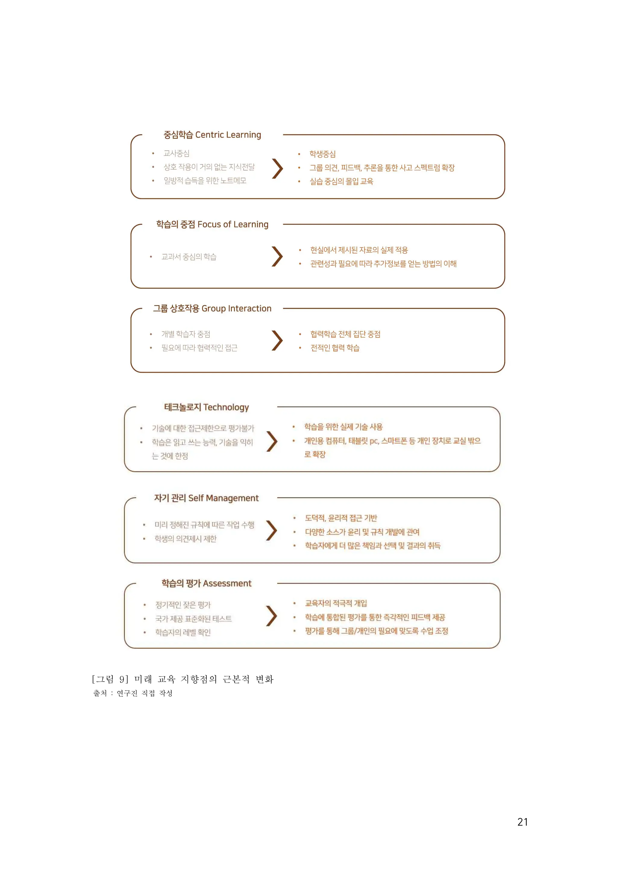 21
[그림 9] 미래 교육 지향점의 근본적 변화
출처 : 연구진 직접 작성
 