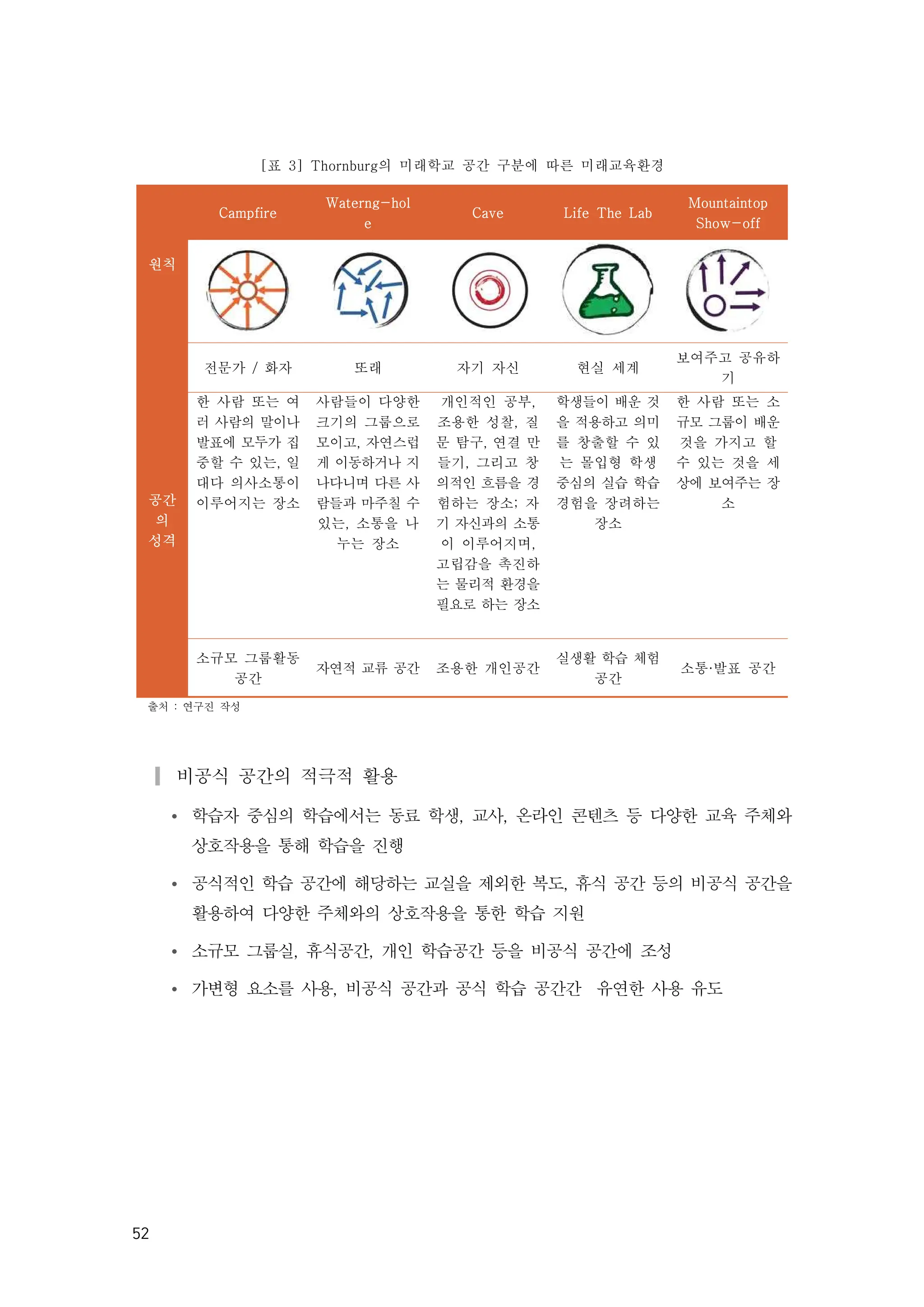 52
원칙
Campfire
Waterng-hol
e
Cave Life The Lab
Mountaintop
Show-off
공간
의
성격
전문가 / 화자 또래 자기 자신 현실 세계
보여주고 공유하
기
한 사람 또는 여
러 사람의 말이나
발표에 모두가 집
중할 수 있는, 일
대다 의사소통이
이루어지는 장소
사람들이 다양한
크기의 그룹으로
모이고, 자연스럽
게 이동하거나 지
나다니며 다른 사
람들과 마주칠 수
있는, 소통을 나
누는 장소
개인적인 공부,
조용한 성찰, 질
문 탐구, 연결 만
들기, 그리고 창
의적인 흐름을 경
험하는 장소; 자
기 자신과의 소통
이 이루어지며,
고립감을 촉진하
는 물리적 환경을
필요로 하는 장소
학생들이 배운 것
을 적용하고 의미
를 창출할 수 있
는 몰입형 학생
중심의 실습 학습
경험을 장려하는
장소
한 사람 또는 소
규모 그룹이 배운
것을 가지고 할
수 있는 것을 세
상에 보여주는 장
소
소규모 그룹활동
공간
자연적 교류 공간 조용한 개인공간
실생활 학습 체험
공간
소통·발표 공간
출처 : 연구진 작성
[표 3] Thornburg의 미래학교 공간 구분에 따른 미래교육환경
▎비공식 공간의 적극적 활용
Ÿ 학습자 중심의 학습에서는 동료 학생, 교사, 온라인 콘텐츠 등 다양한 교육 주체와
상호작용을 통해 학습을 진행
Ÿ 공식적인 학습 공간에 해당하는 교실을 제외한 복도, 휴식 공간 등의 비공식 공간을
활용하여 다양한 주체와의 상호작용을 통한 학습 지원
Ÿ 소규모 그룹실, 휴식공간, 개인 학습공간 등을 비공식 공간에 조성
Ÿ 가변형 요소를 사용, 비공식 공간과 공식 학습 공간간 유연한 사용 유도
 