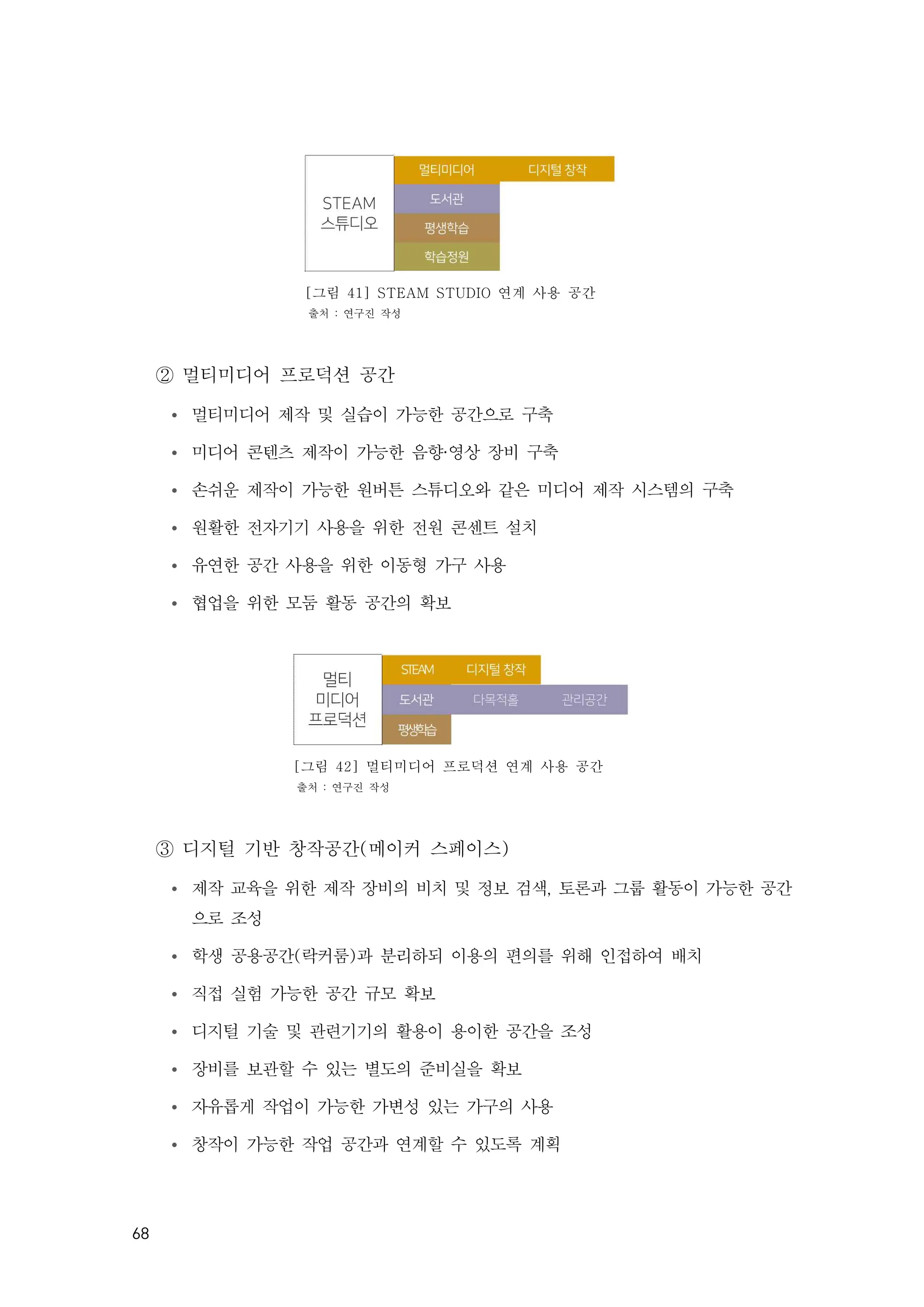 68
[그림 41] STEAM STUDIO 연계 사용 공간
출처 : 연구진 작성
② 멀티미디어 프로덕션 공간
Ÿ 멀티미디어 제작 및 실습이 가능한 공간으로 구축
Ÿ 미디어 콘텐츠 제작이 가능한 음향·영상 장비 구축
Ÿ 손쉬운 제작이 가능한 원버튼 스튜디오와 같은 미디어 제작 시스템의 구축
Ÿ 원활한 전자기기 사용을 위한 전원 콘센트 설치
Ÿ 유연한 공간 사용을 위한 이동형 가구 사용
Ÿ 협업을 위한 모둠 활동 공간의 확보
[그림 42] 멀티미디어 프로덕션 연계 사용 공간
출처 : 연구진 작성
③ 디지털 기반 창작공간(메이커 스페이스)
Ÿ 제작 교육을 위한 제작 장비의 비치 및 정보 검색, 토론과 그룹 활동이 가능한 공간
으로 조성
Ÿ 학생 공용공간(락커룸)과 분리하되 이용의 편의를 위해 인접하여 배치
Ÿ 직접 실험 가능한 공간 규모 확보
Ÿ 디지털 기술 및 관련기기의 활용이 용이한 공간을 조성
Ÿ 장비를 보관할 수 있는 별도의 준비실을 확보
Ÿ 자유롭게 작업이 가능한 가변성 있는 가구의 사용
Ÿ 창작이 가능한 작업 공간과 연계할 수 있도록 계획
 