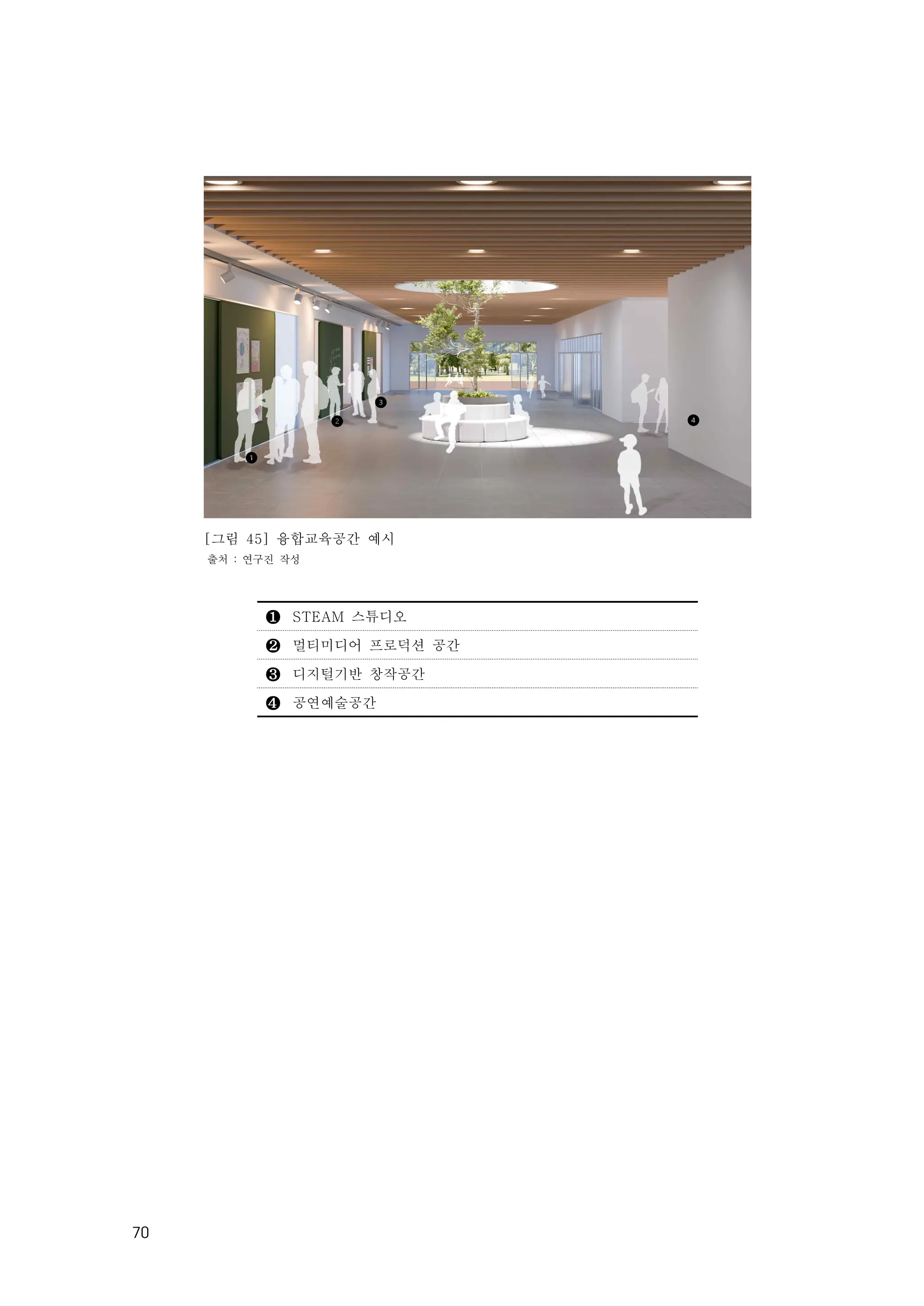 70
[그림 45] 융합교육공간 예시
출처 : 연구진 작성
❶ STEAM 스튜디오
❷ 멀티미디어 프로덕션 공간
❸ 디지털기반 창작공간
❹ 공연예술공간
 