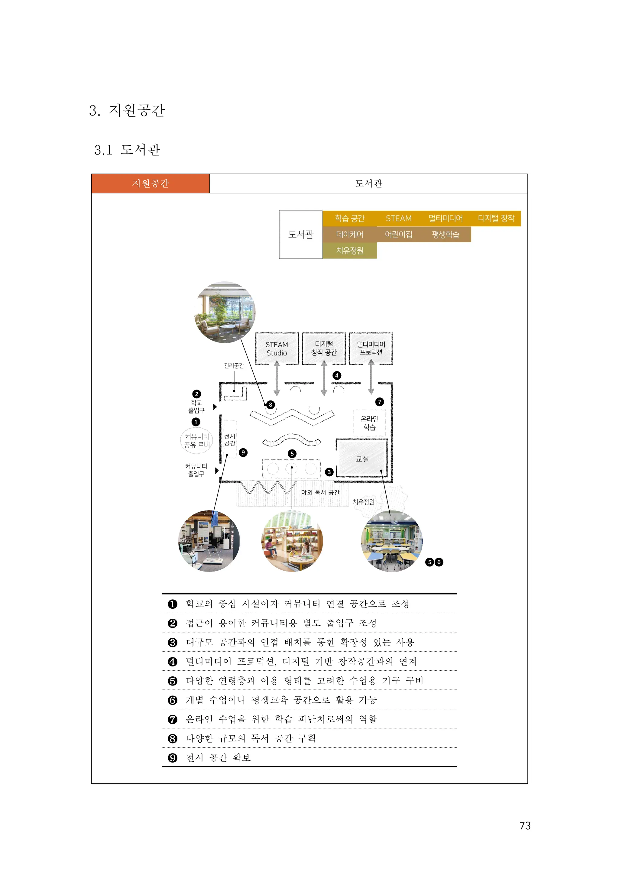 73
3. 지원공간
3.1 도서관
지원공간 도서관
❶ 학교의 중심 시설이자 커뮤니티 연결 공간으로 조성
❷ 접근이 용이한 커뮤니티용 별도 출입구 조성
❸ 대규모 공간과의 인접 배치를 통한 확장성 있는 사용
❹ 멀티미디어 프로덕션, 디지털 기반 창작공간과의 연계
❺ 다양한 연령층과 이용 형태를 고려한 수업용 기구 구비
❻ 개별 수업이나 평생교육 공간으로 활용 가능
❼ 온라인 수업을 위한 학습 피난처로써의 역할
❽ 다양한 규모의 독서 공간 구획
❾ 전시 공간 확보
 
